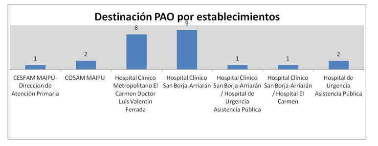 destinacion pao